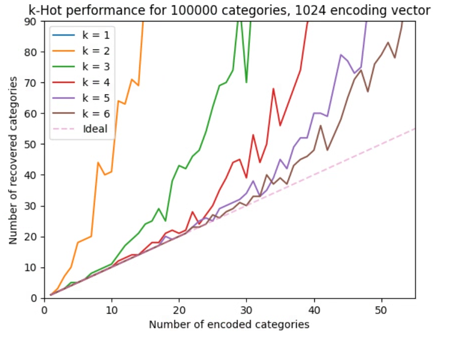k-Hot Holographic Encoding
