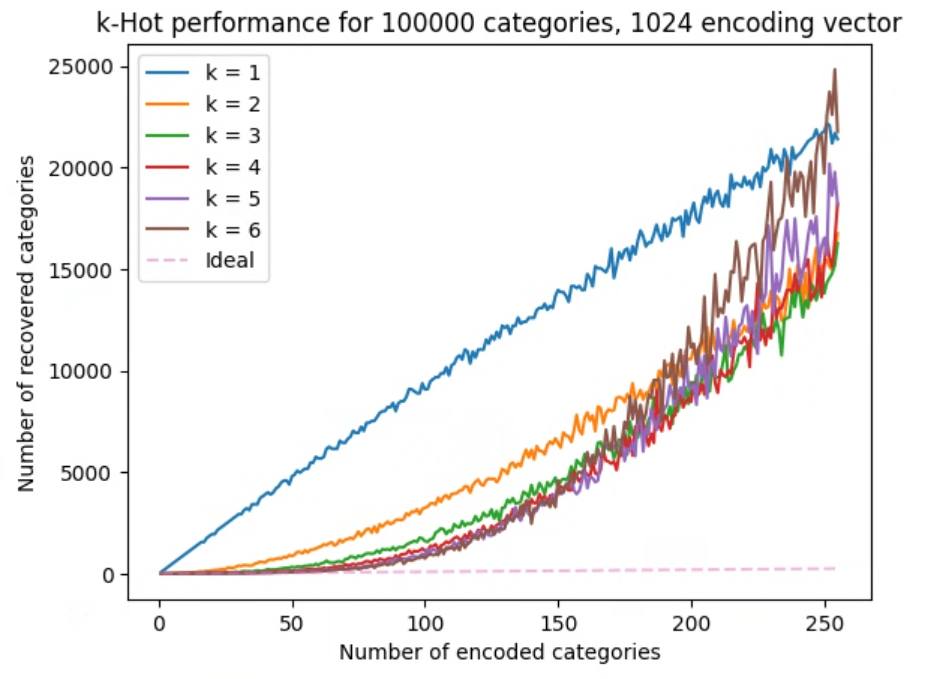 k-Hot Holographic Encoding